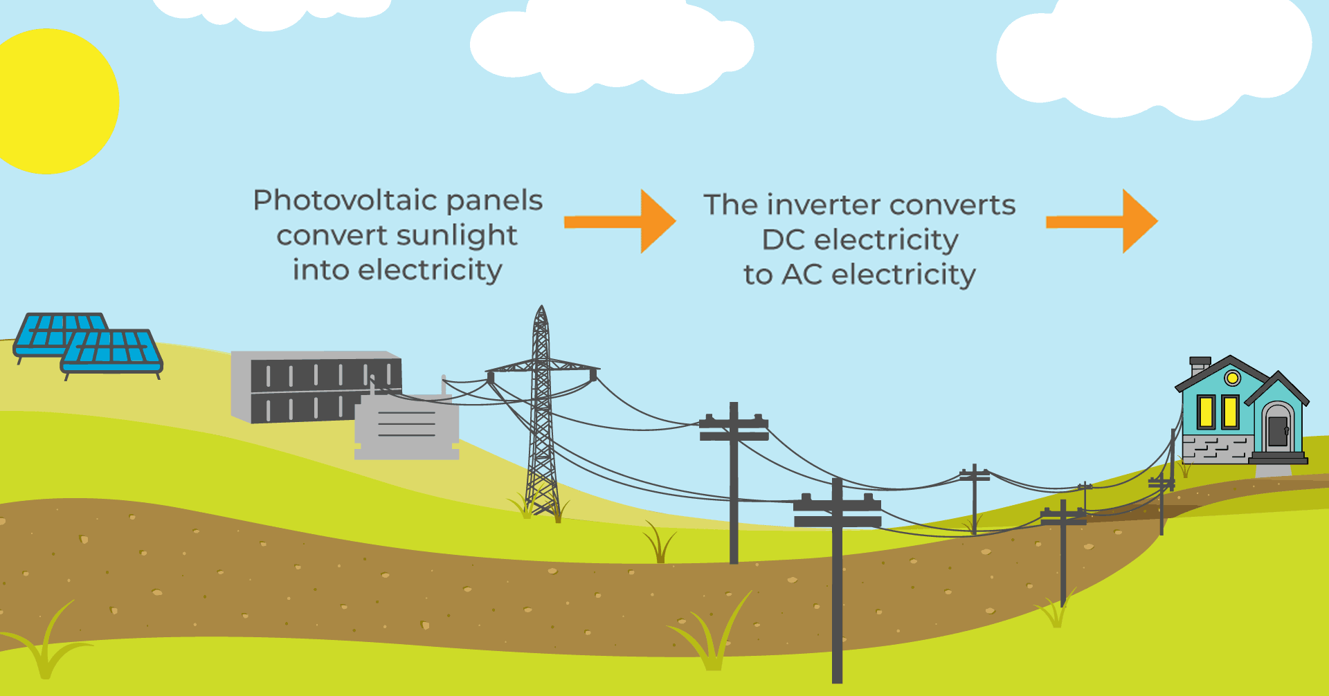 Photovoltaic panels convert sunlight into electricity. > The inverter converts DC electricity to AC electricity