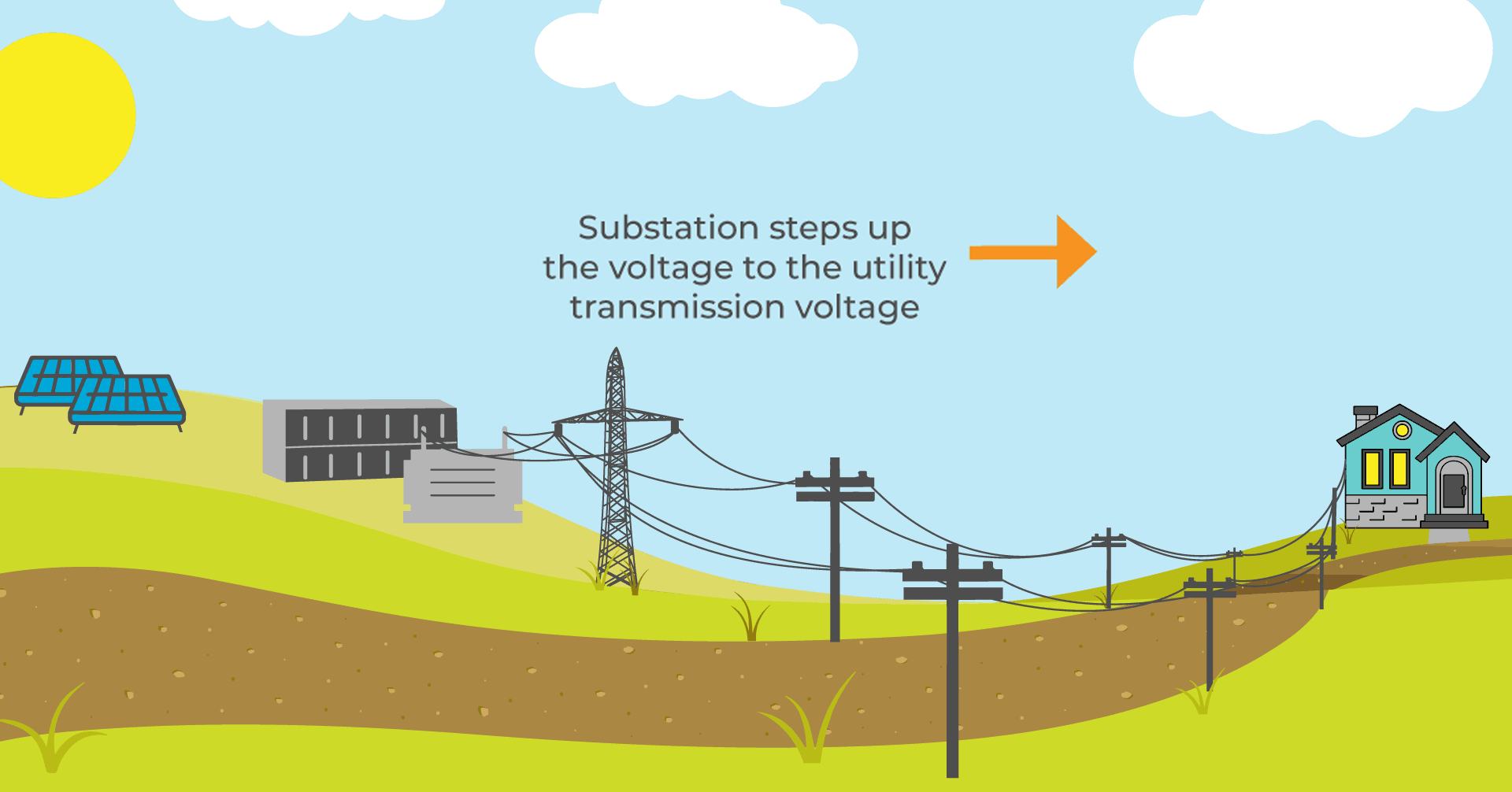 Substation steps up the voltage to the utility transmission voltage